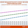 Статистики предсказали рост продолжительности жизни красноярцев