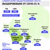 С начала пандемии Covid-19 в Красноярском крае выздоровели больше половины инфицированных