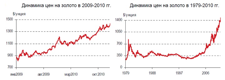 Динамика изменения цен на золото