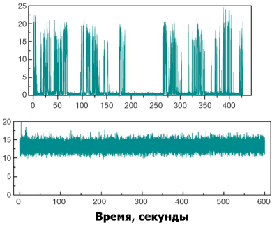 Интенсивность свечения мерцающих (вверху) и новых (внизу) кристаллов.